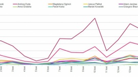 MEDIA PRZYCHYLNE KANDYDATOM BIZNES, Polityka - raport „Wybory prezydenckie 2015”