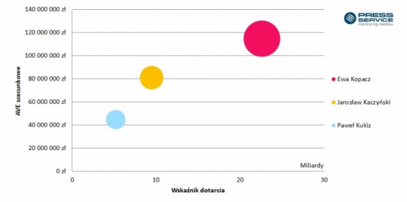 Kopacz wyprzedza Kaczyńskiego i Kukiza BIZNES, Polityka - Wybory parlamentarne coraz bliżej. Dziennikarze oraz internauci komentują każde działanie liderów kluczowych polskich ugrupowań – Ewy Kopacz, Jarosława Kaczyńskiego i Pawła Kukiza. „PRESS-SERVICE Monitoring Mediów” sprawdził, który polityk jest najbardziej medialny.