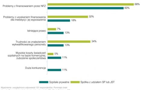 Finansowanie NFZ: jest poprawa, ale pozostaje główną bolączką szpitali